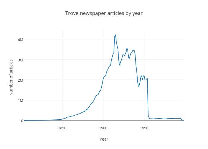 Trove articles by year