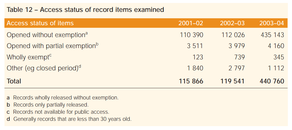 Table from Annual Report